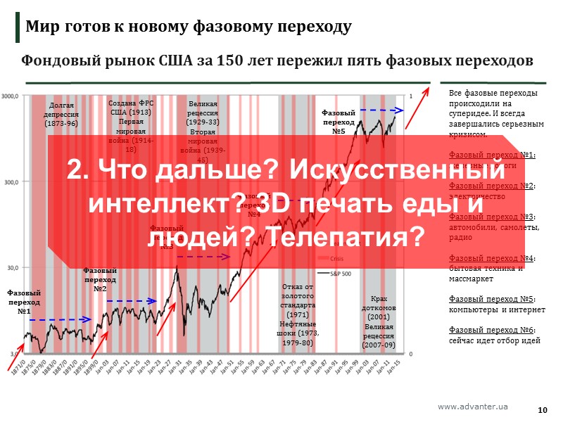 Фондовый рынок США за 150 лет пережил пять фазовых переходов Фазовый переход №2 Фазовый